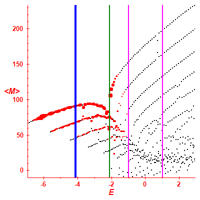 Peres lattice <M>